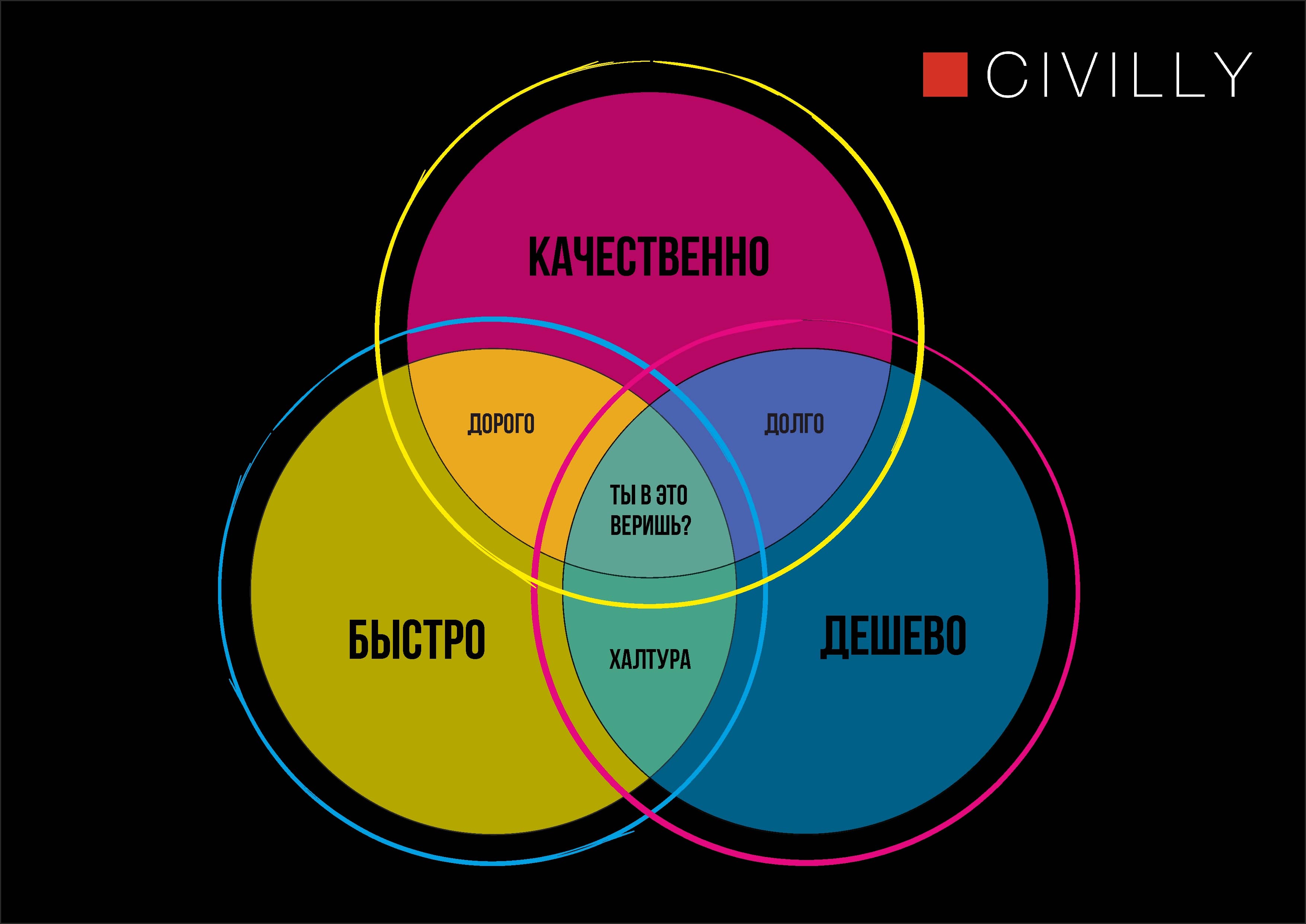 Круги Эйлера - диаграмма БЫСТРО — ДОРОГО — КАЧЕСТВЕННО от CIVILLY