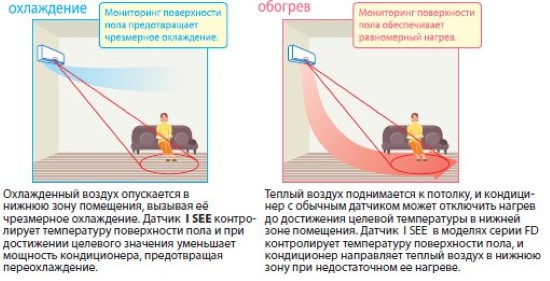 Равномерный обогрев помещения инверторным кондициоенром