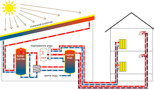 Пример отопительной системы с использованием солнечных панелей