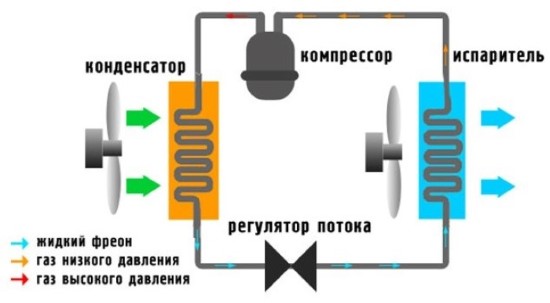 Принцип работы кондиционера